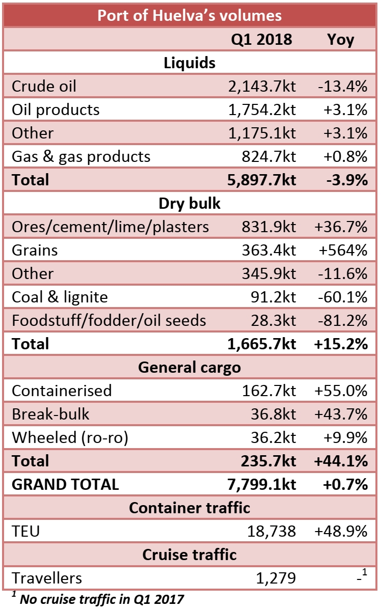 Port of Huelva: 7.80mt handled in Q1 2018 (+0.7% yoy)